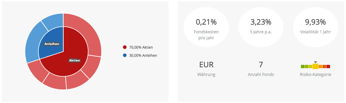  justETF Faktoren Weltportfolio 70