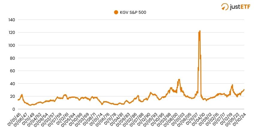 KGV des S&P 500 (1945-2025)
