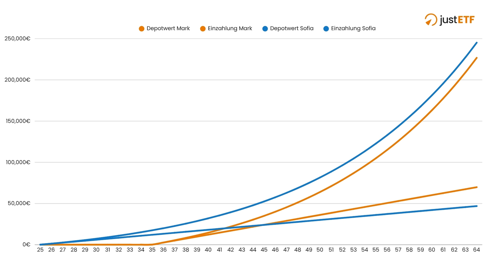 Grafik Kosten des Abwartens Zinseszins Vergleich