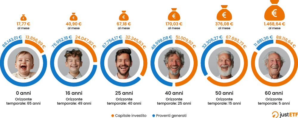 La forza dell'interesse composto