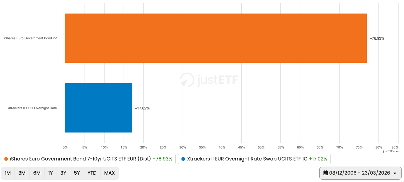 Bar chart showing that Euro government bonds outperformed money markets over 19 years