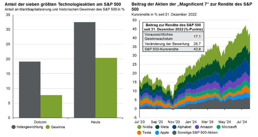 Der Magnificent 7 Klumpen
