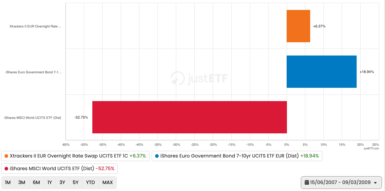 Bar chart showing the performance gap between IBGM and XEON when equities hit rock bottom