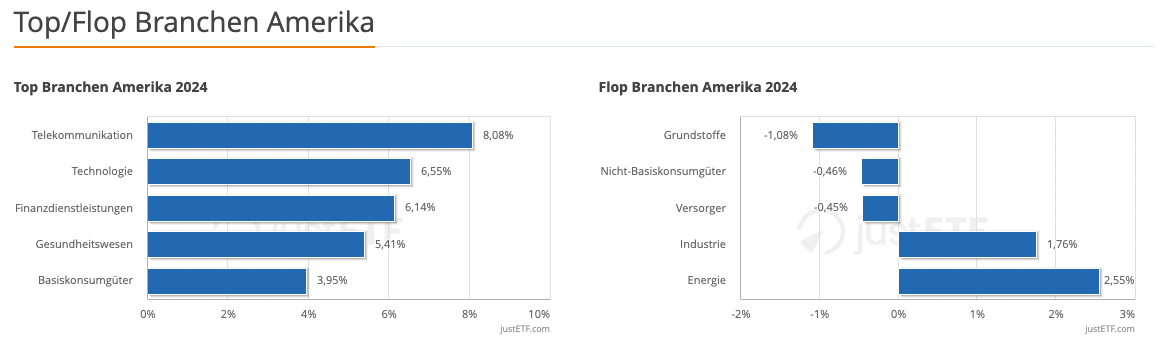 I migliori/peggiori settori America