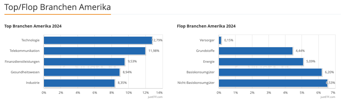 Die besten/schlechtesten Sektoren aus Amerika 2024