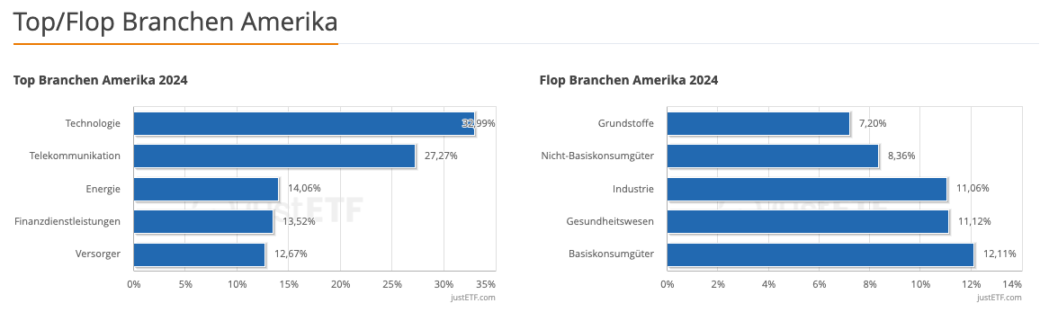 Die besten/schlechtesten Sektoren aus Amerika 2024