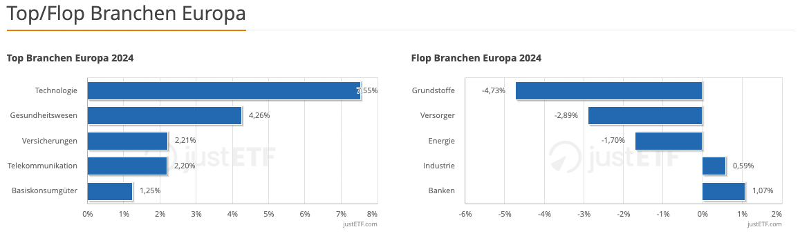 I migliori/peggiori settori Europa