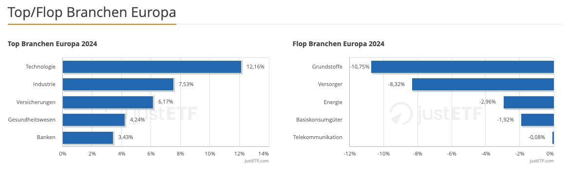 Die besten/schlechtesten Sektoren aus Europa 2024