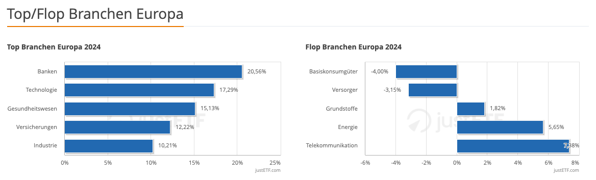 Die besten/schlechtesten Sektoren aus Europa 2024