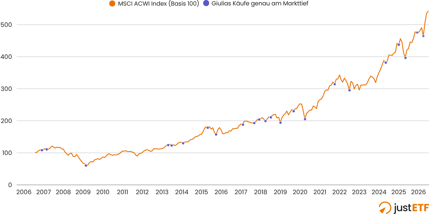 Giulias perfekte Einstiege an den Tiefstständen (2006–2026)