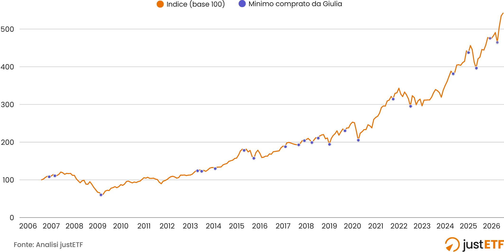 Grafico del prezzo dell'indice azionario mondiale dal 2006 al 2026 con evidenziati i minimi in cui Giulia entra