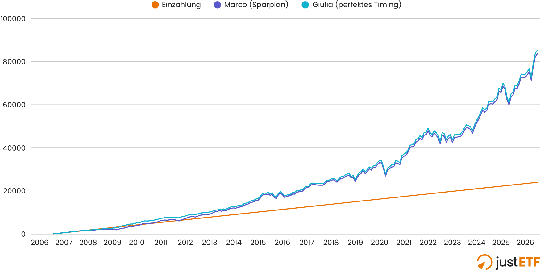 Ergebnis nach 20 Jahren (2006–2026)
