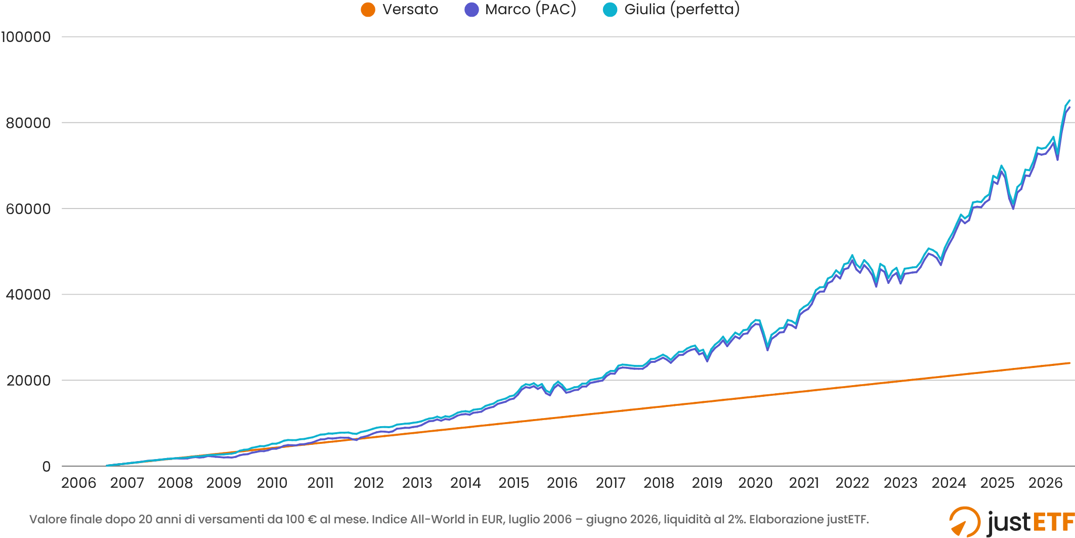 Grafico a barre del capitale finale di Marco, Luca e Giulia dopo 20 anni a parità di versamenti