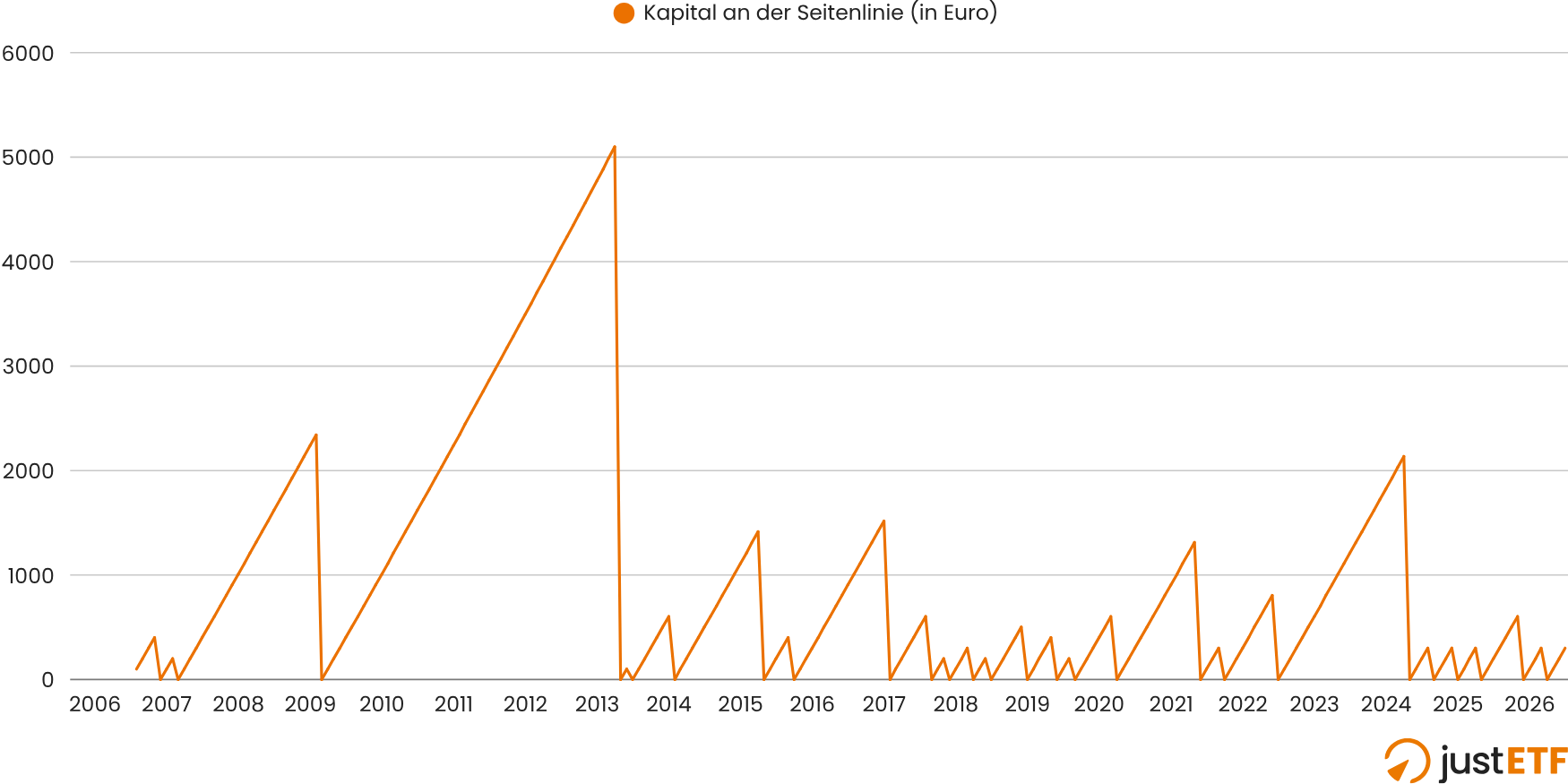 Giulias Liquidität bleibt außerhalb des Marktes (2006–2026)