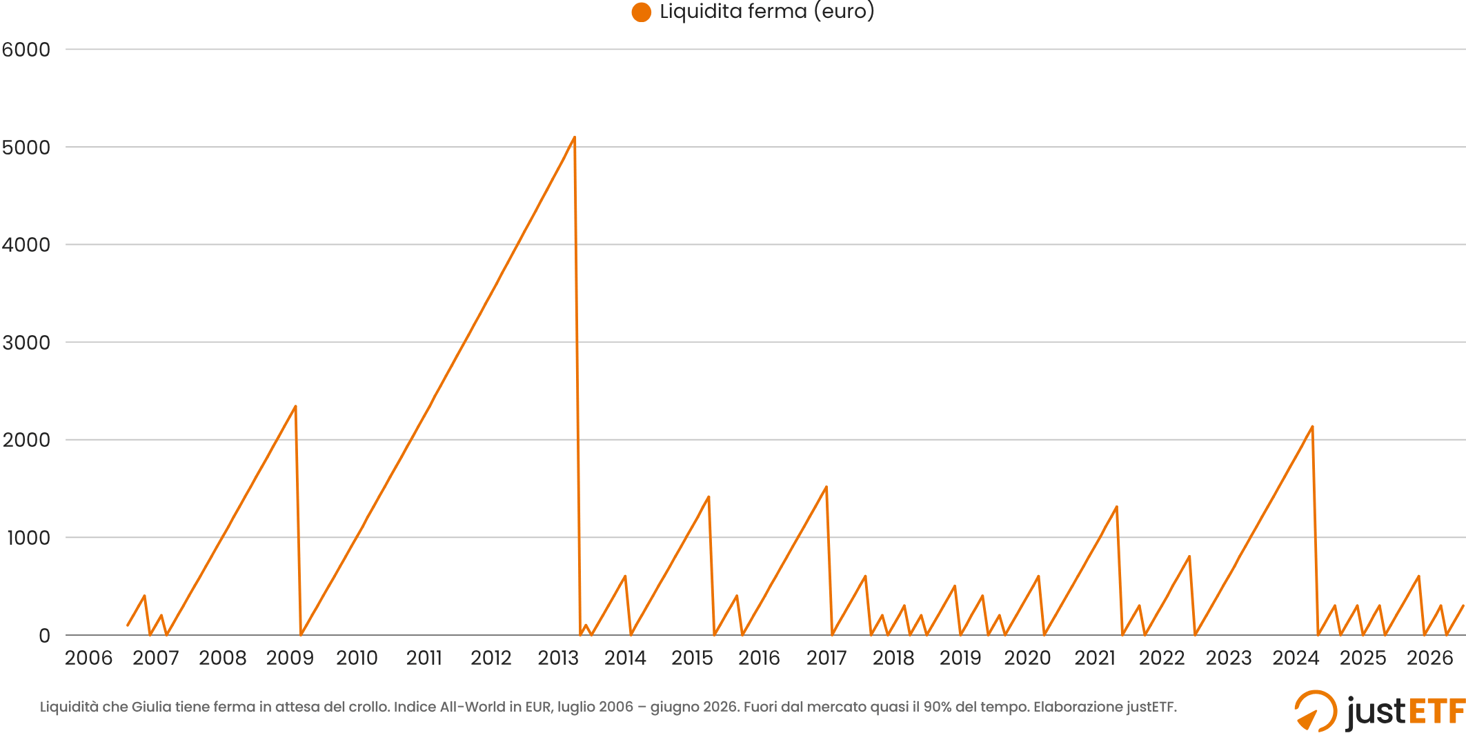 Grafico della liquidità che Giulia tiene fuori dal mercato nel corso dei 20 anni