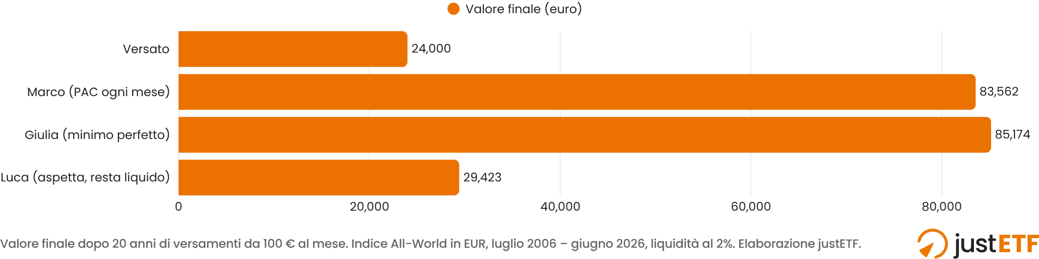 Grafico a barre del capitale finale di Marco, Luca e Giulia dopo 20 anni a parità di versamenti