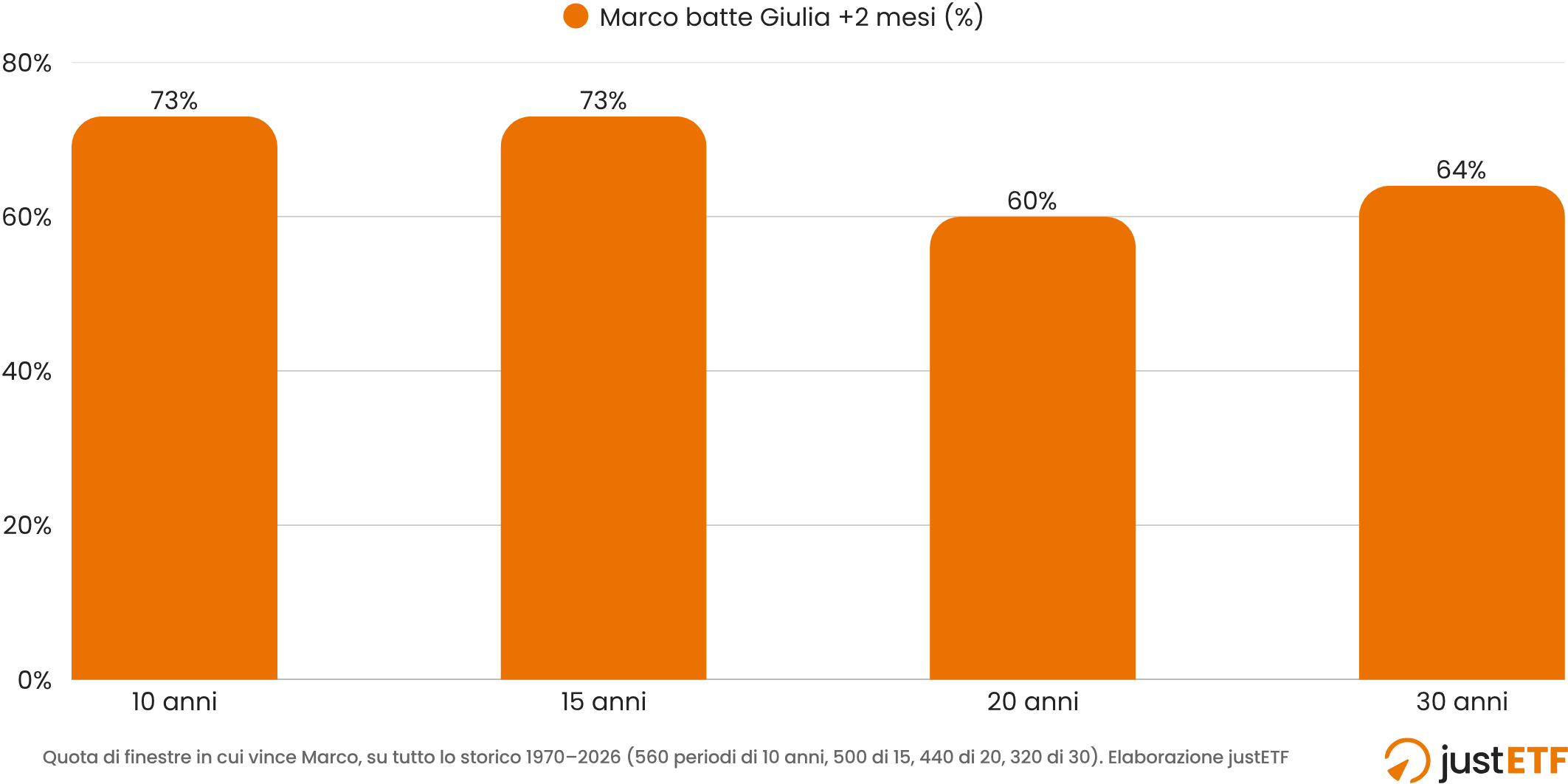 Grafico del confronto tra Marco e una Giulia che sbaglia il minimo di due mesi, su finestre di 10 anni