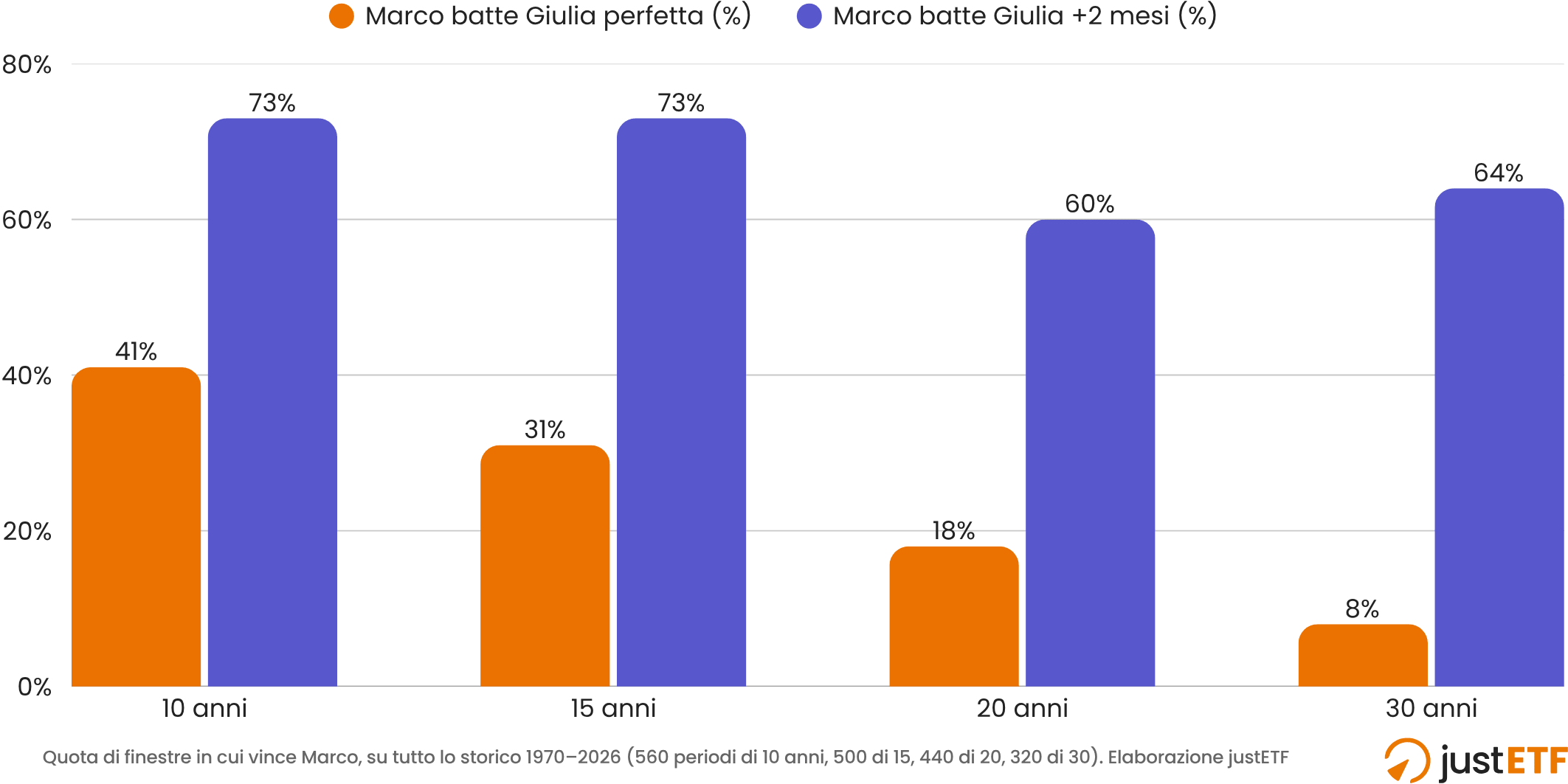 Grafico del confronto tra Marco e Giulia con timing perfetto su finestre di 30 anni