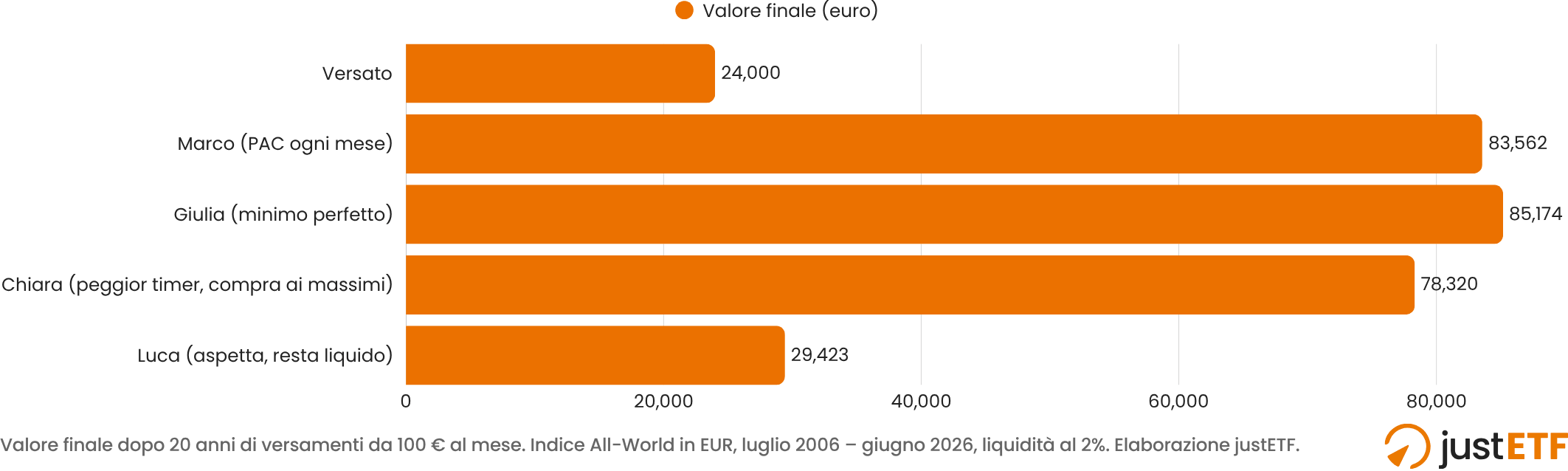 Grafico a barre del capitale finale di Chiara a confronto con Marco e Luca dopo 20 anni