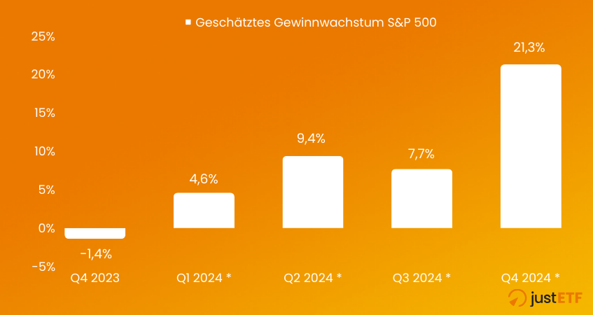 Geschätztes Gewinnwachstum S&P 500