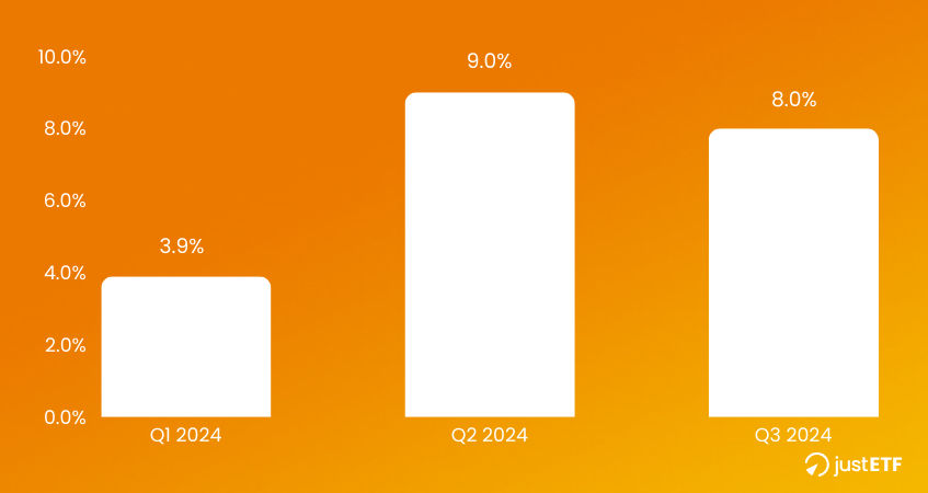 Geschätztes Gewinnwachstum S&P 500