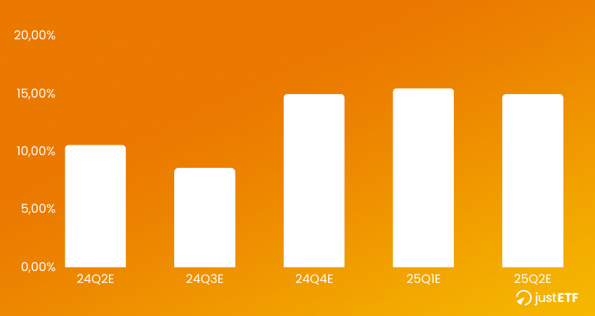 Stime Utili Aziende S&P 500