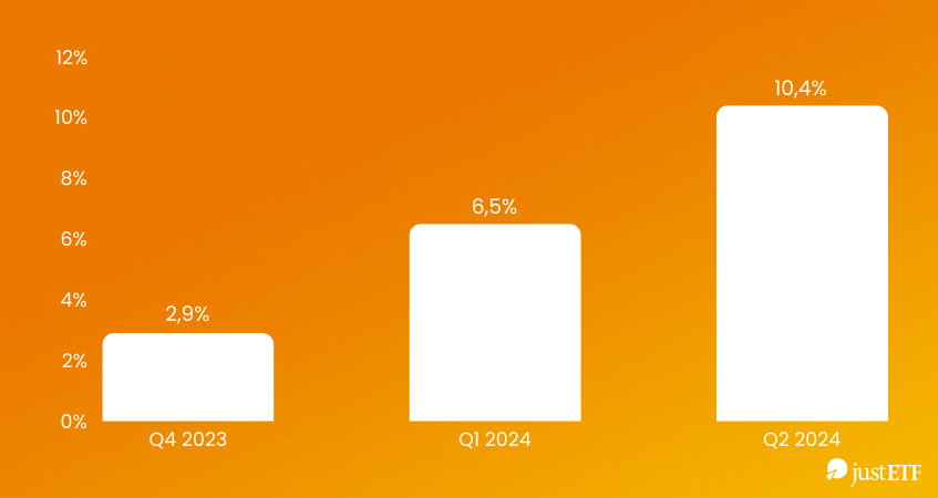 Gewinnschätzungen im S&P 500