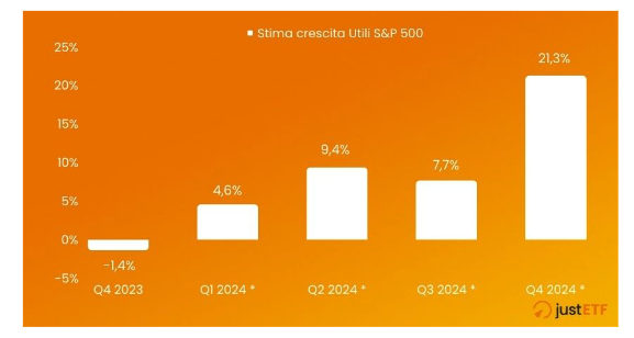 Stime Utili Aziende S&P 500