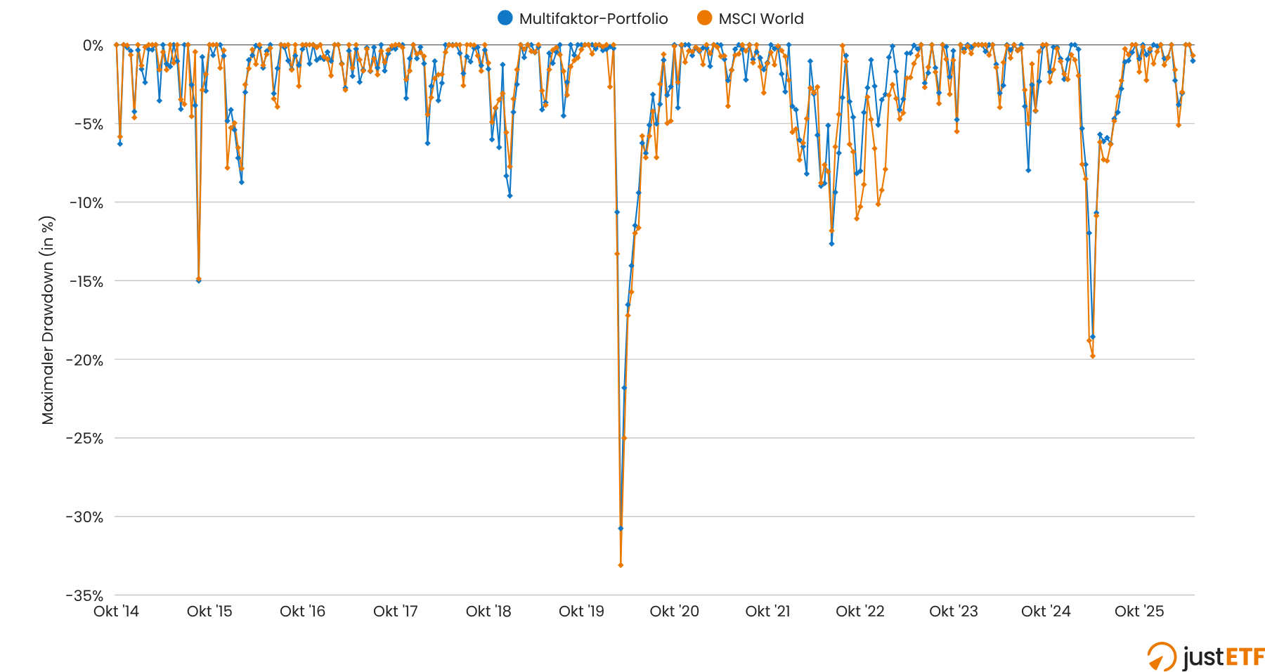 Vergleich des maximalen Drawdowns zwischen dem Multifaktor-Portfolio und dem MSCI World