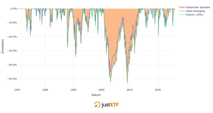 Diagramm: Maximaler Drawdown von Sparplan, Value Averaging und Hybridstrategie
