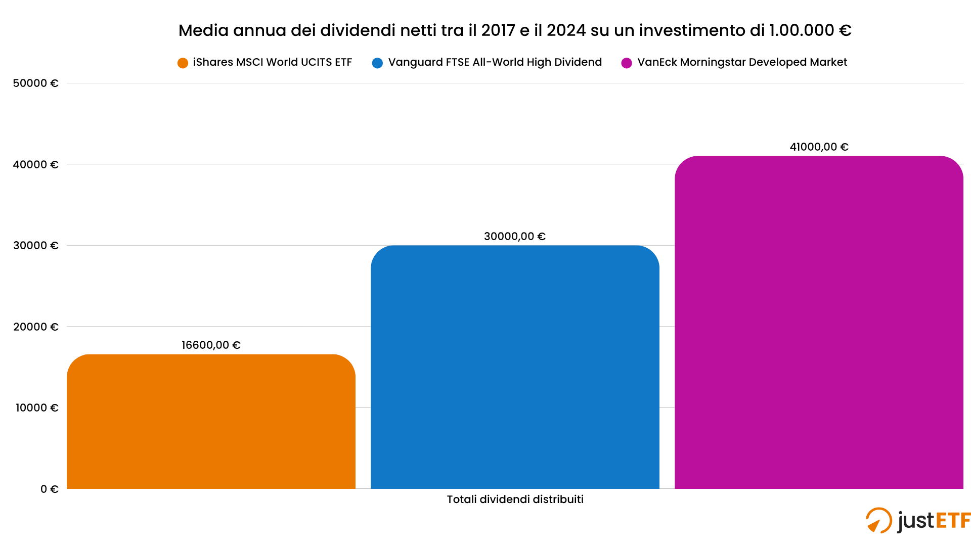 Media annua dei dividendi netti tra il 2017 e il 2024 su un investimento di 1.00.000 €