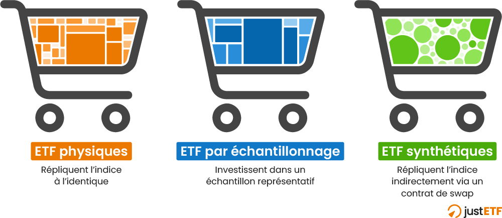 Méthodes de réplication des ETF en un coup d’œil