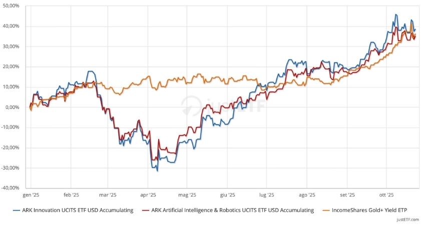 Migliori ETF attivi da inizio anno