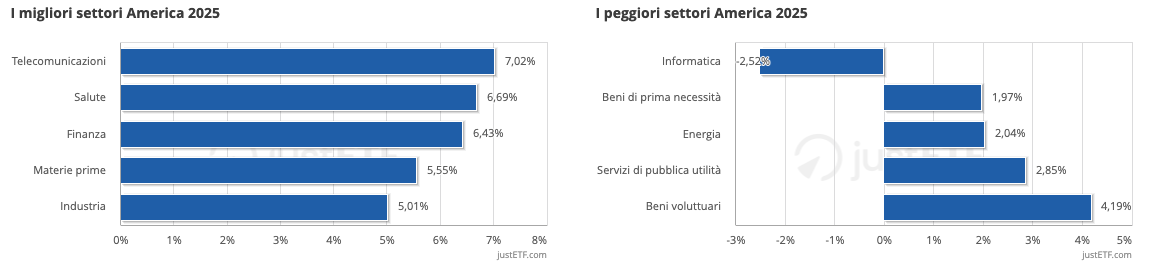 I migliori/peggiori settori America