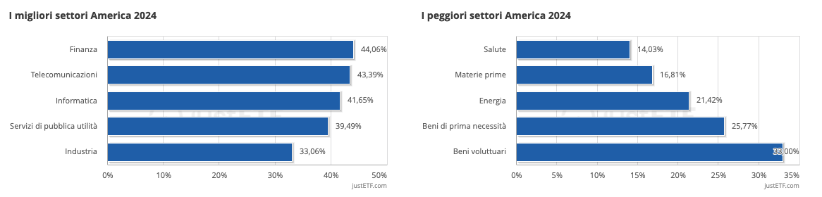 I migliori/peggiori settori America
