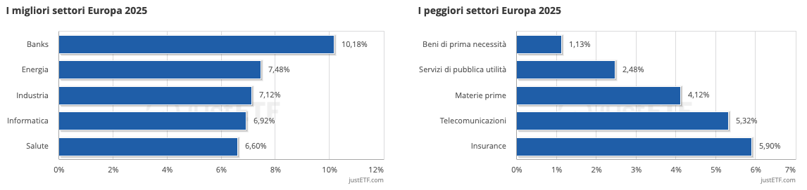 I migliori/peggiori settori Europa