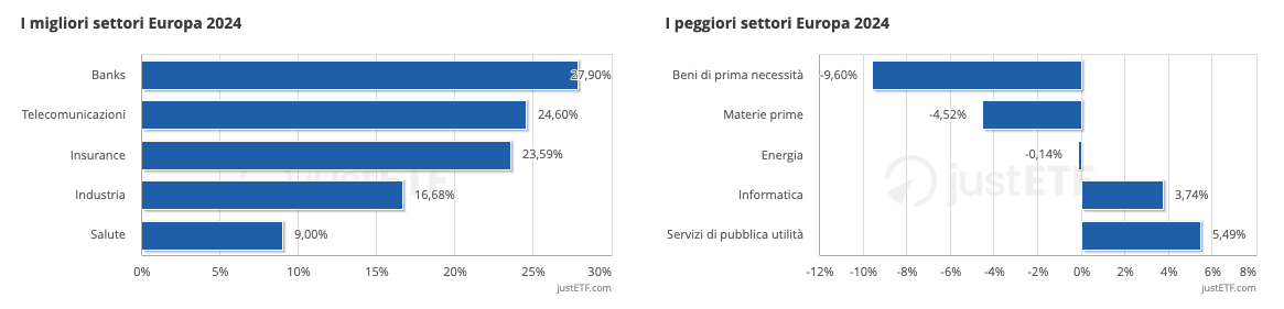 I migliori/peggiori settori Europa