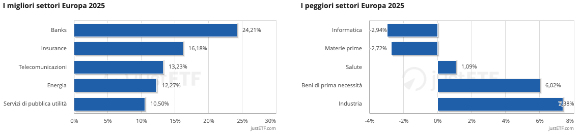 I migliori/peggiori settori Europa marzo 2025