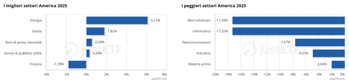 I migliori/peggiori settori America marzo 2025