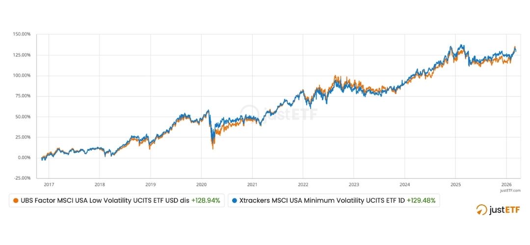 Minimum Volatility vs. MSCI USA Low Volatility
