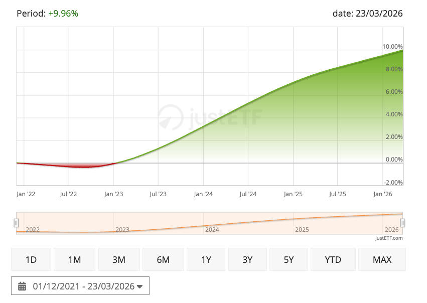 Chart showing the upward trend of money market ETF XEON since 2022
