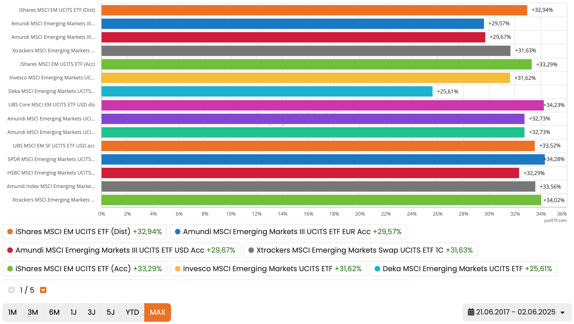 MSCI EM im Vergleich