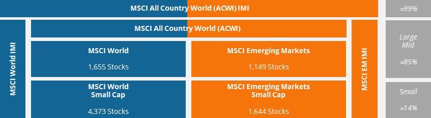 MSCI index world by market cap