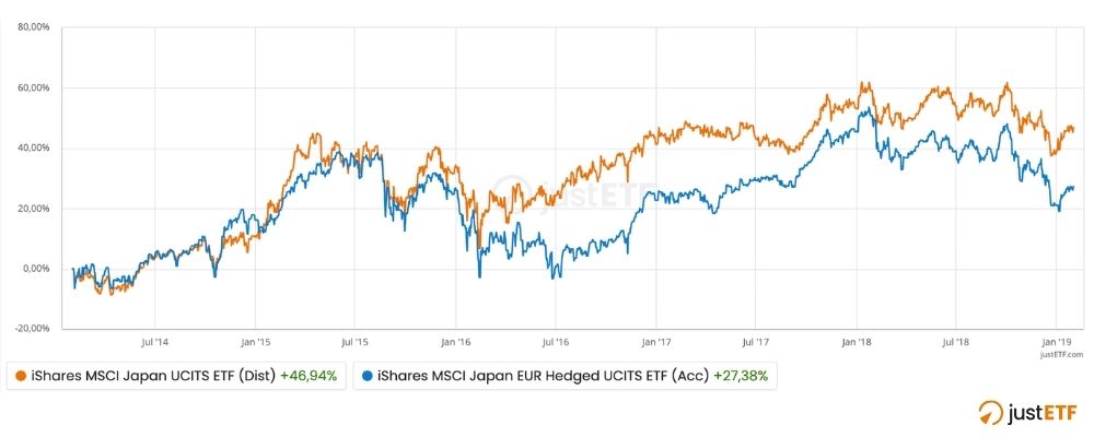 ETF MSCI Japan avec et sans couverture en euros (31/01/2014 - 31/01/2019)
