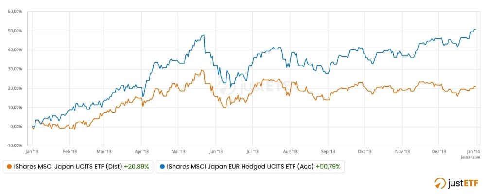 ETF MSCI Japan avec et sans couverture en euros