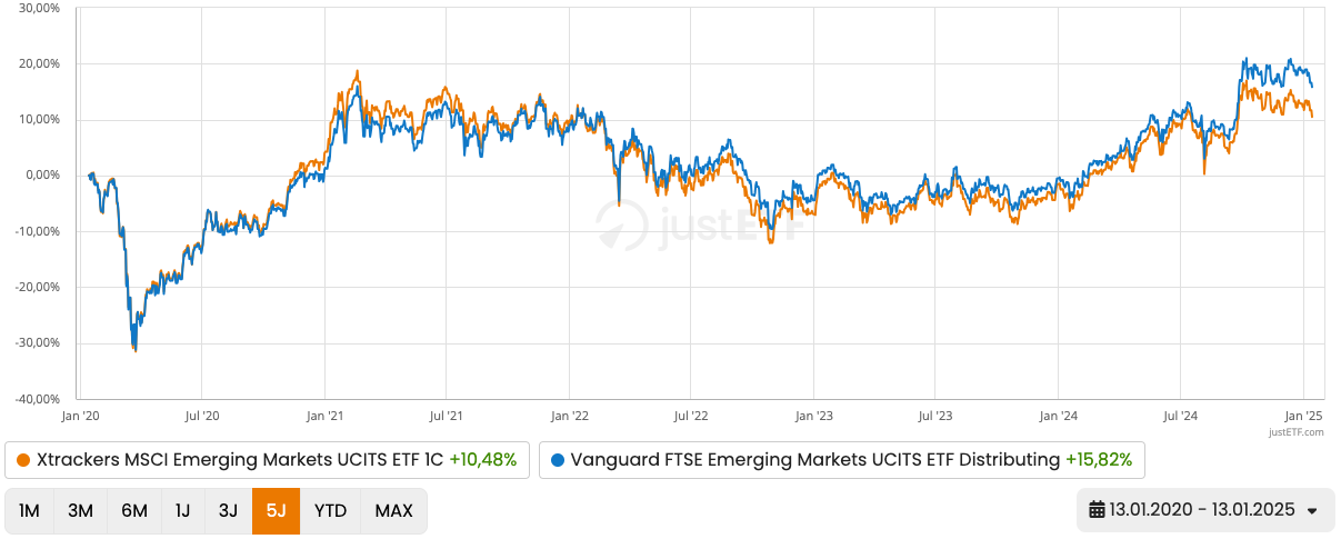 Performance-Vergleich: MSCI vs. FTSE – Schwellenländer (13.01.2020 - 13.01.2025)