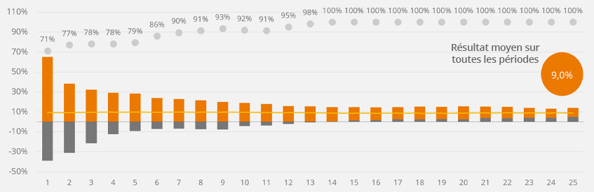 Investissement dans le MSCI World en EUR pour différentes périodes de détention (depuis 1971)