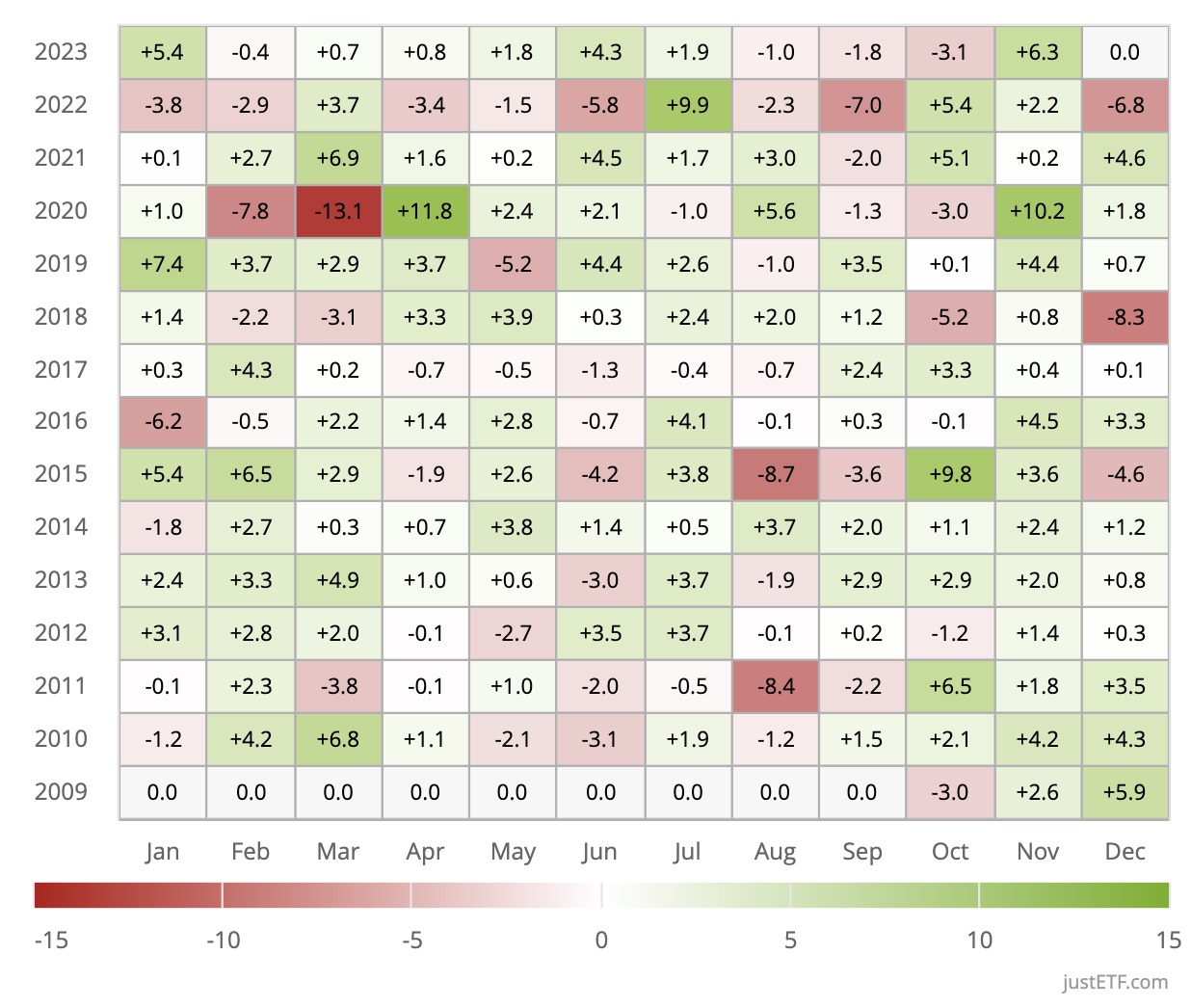 MSCI World monthly returns in a heatmap