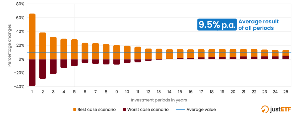 MSCI World performance over a long period