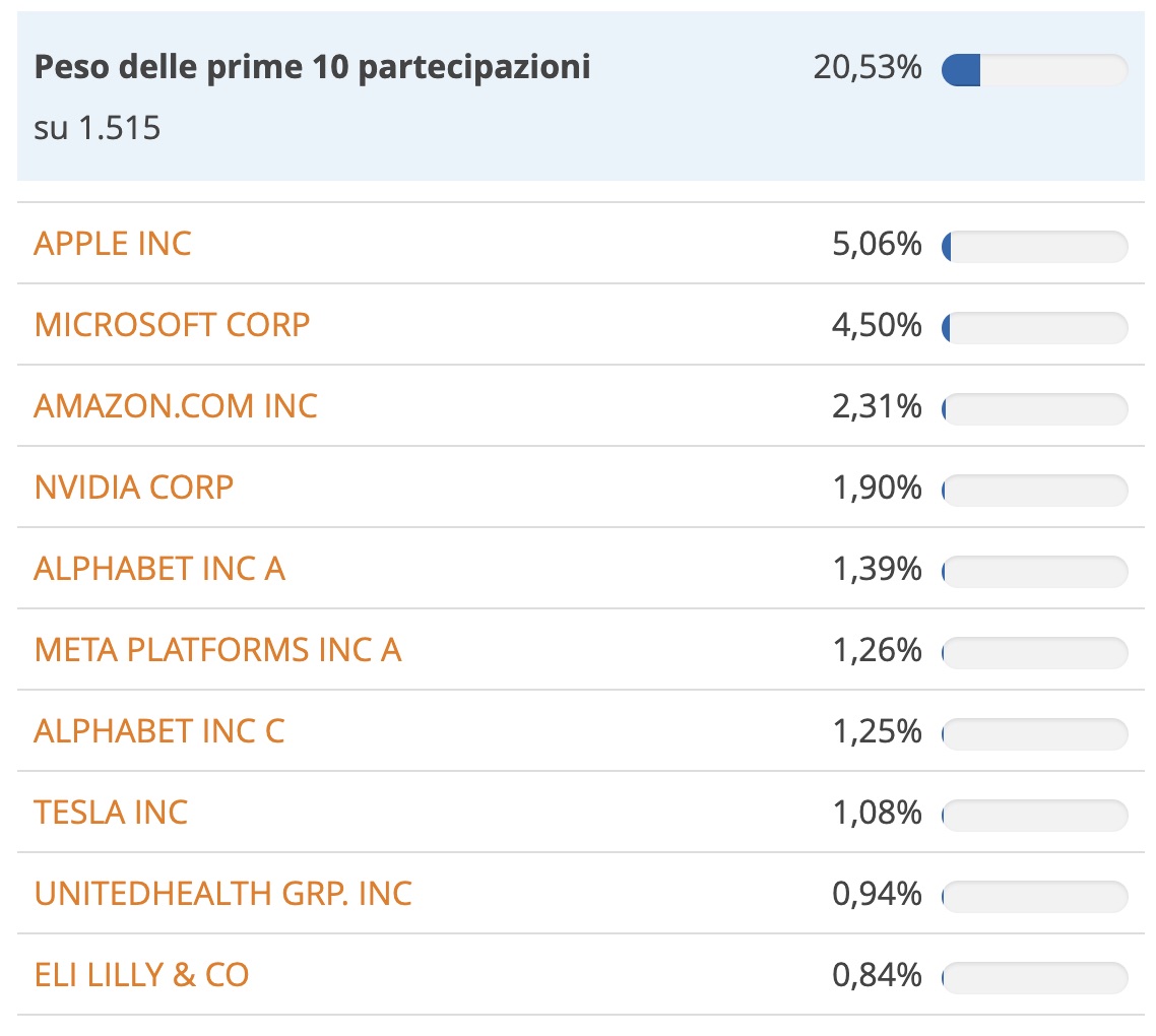 I primi 10 titoli azionari dell'indice MSCI World